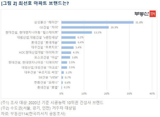 부동산114가 조사한 가장 선호하는 아파트 브랜드 결과 그래프. <부동산114 제공>